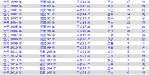 1988是什麼|民國年份、西元年份、日本年號、中國年號、歲次對照表 – G. T.